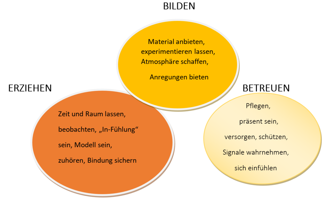 Bilden-Betreuen-Erziehen Bilden-Betreuen-Erziehen