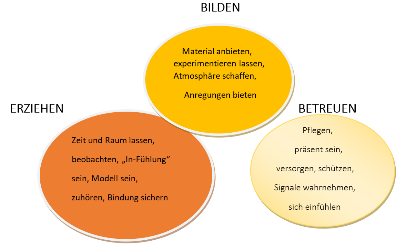 Bilden-Betreuen-Erziehen