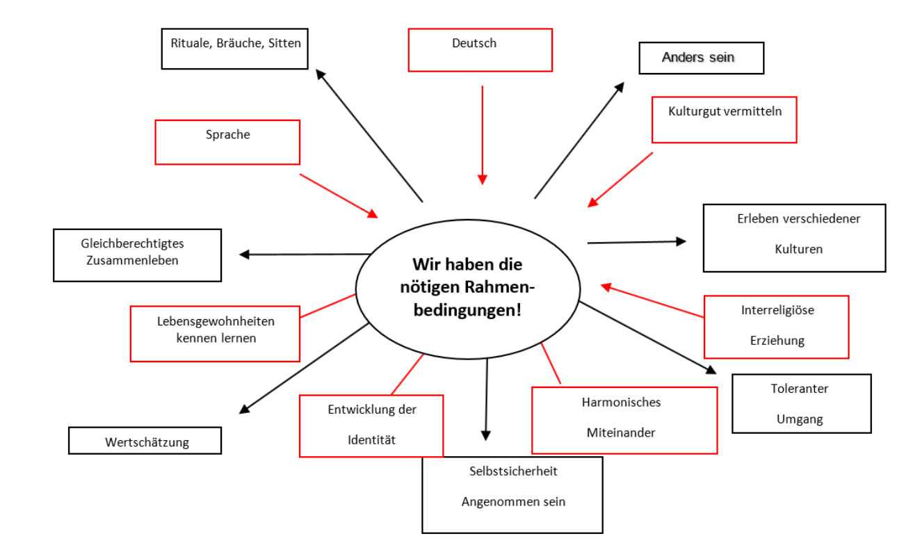 Wir haben die nötigen Rahmenbedingungen!